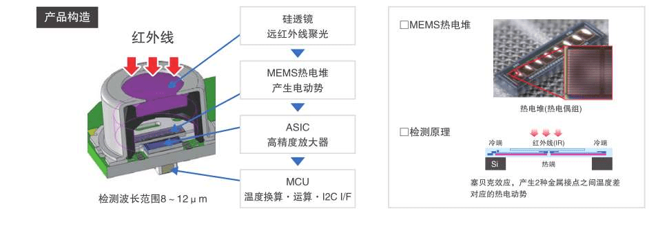 非接觸式測溫傳感器：D6T非接觸式測溫傳感器助力科技的進步