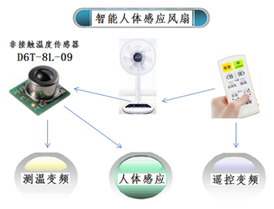 夏天太熱怎么過？用人體感應智能溫控風扇就對了