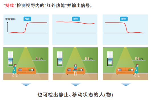 OMRON非接觸式傳感器應(yīng)用在智慧廁所可檢測人體靜止狀態(tài)嗎？